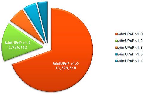 version distribution miniupnp